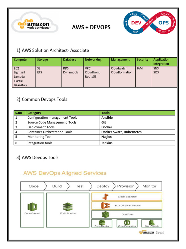 AWS + Devops (Aug - 2020) (Both Content) | PDF | Amazon Web Services ...