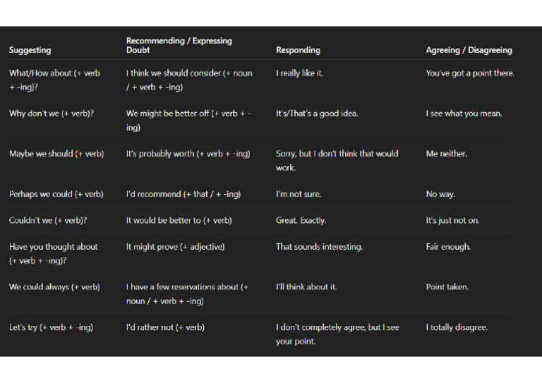 Useful Phrases For Recommendations and Suggestions | PDF