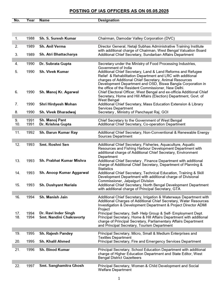 IAS Officer Postings as of 2025 | PDF | Government Of India | Government