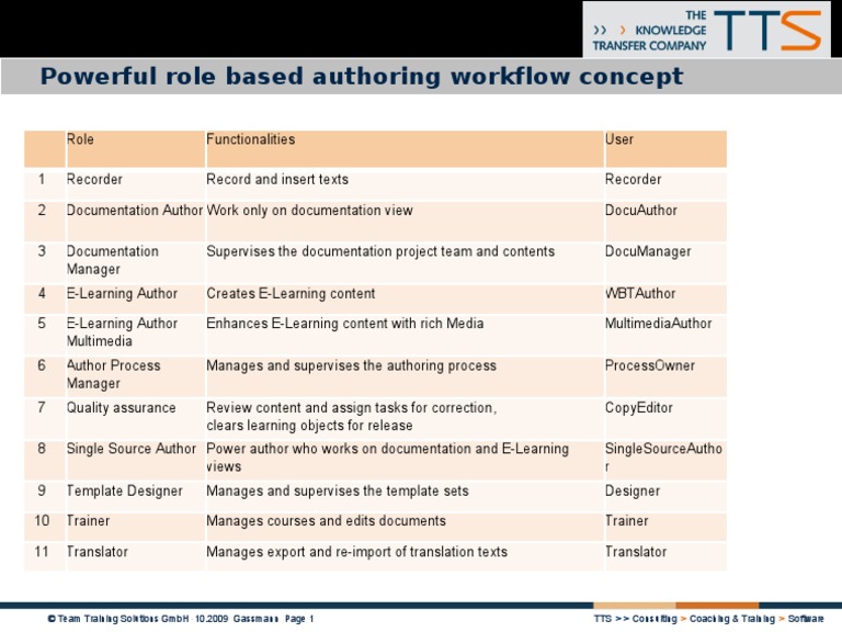 TT Knowledge Force Authoring Roles UK - V1 | PDF | Educational ...
