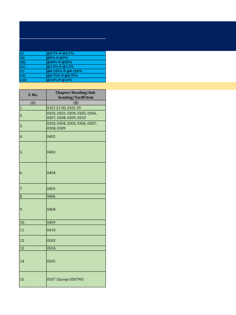 HSN - Notification 09 & 10 of CT (R) - 17.09.2025 | PDF