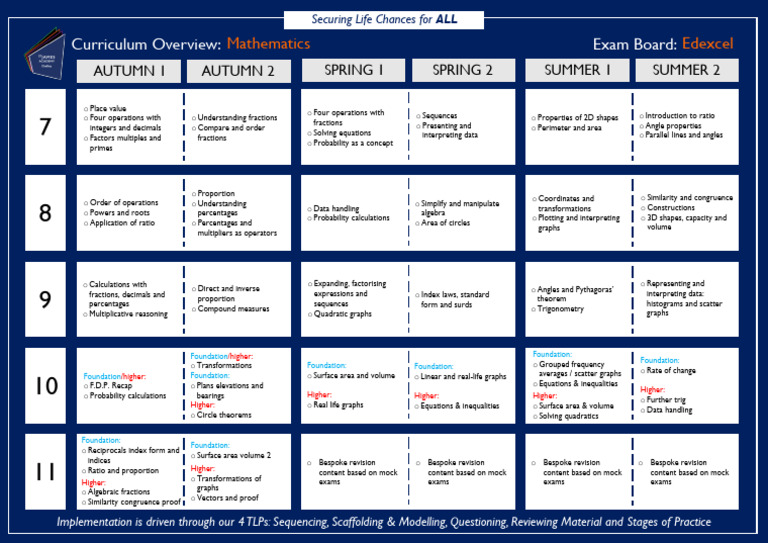 Edexcel Mathematics Curriculum Overview | PDF | Area | Algebra
