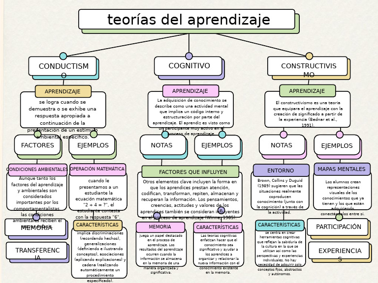 Teorías del Aprendizaje y Memoria | PDF | Aprendizaje | Cognición