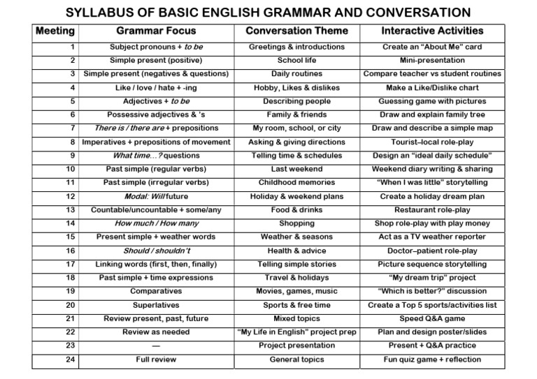 Basic English Grammar & Conversation Syllabus | PDF | English Grammar ...