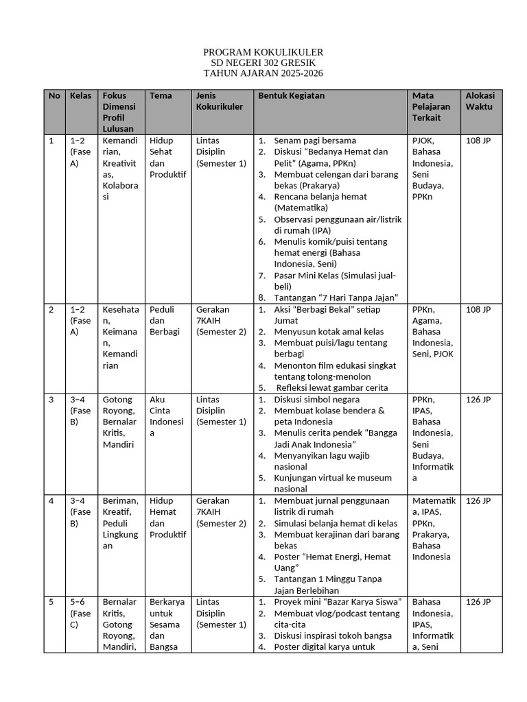 Program Kokurikuler SD 302 Gresik 2025-2026 | PDF
