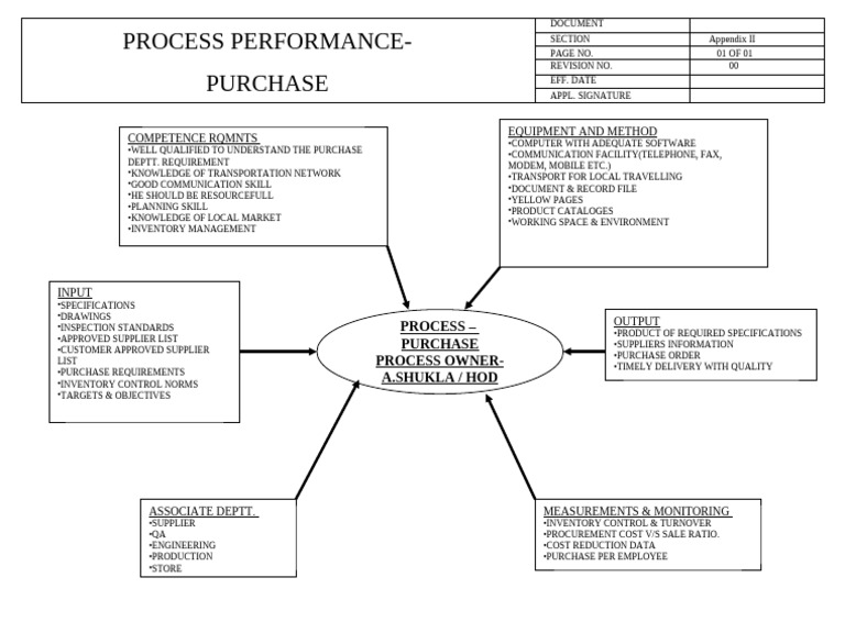 Purchase Process Overview and Requirements | PDF | Inventory | Computing