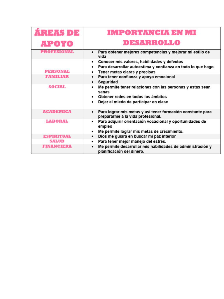 Áreas Clave para el Desarrollo Personal | PDF
