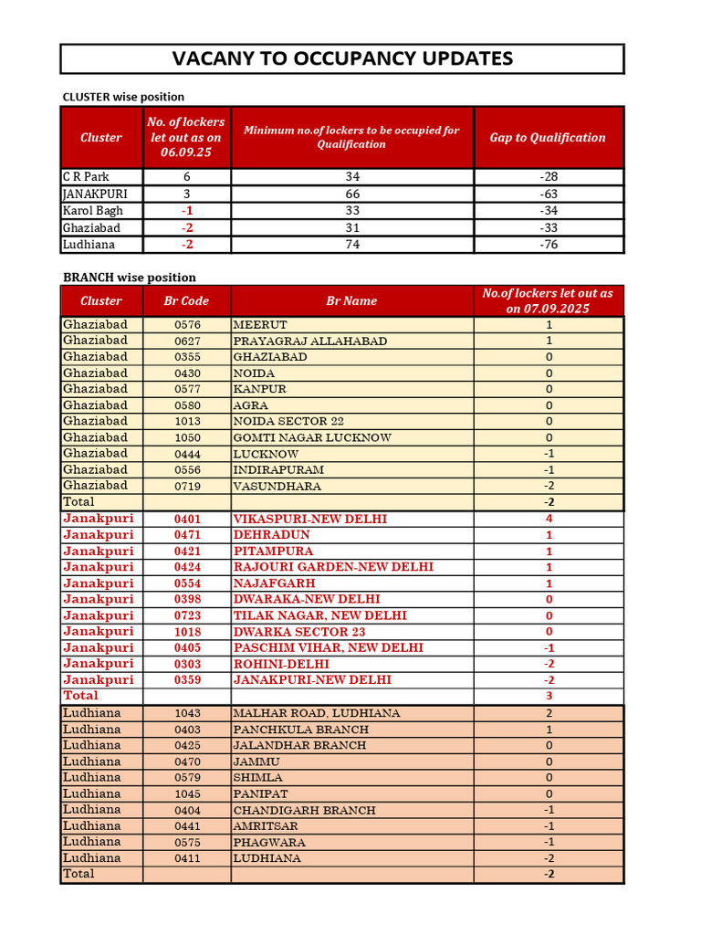Vacancy To Occupancy Updates 07-09-2025 | PDF