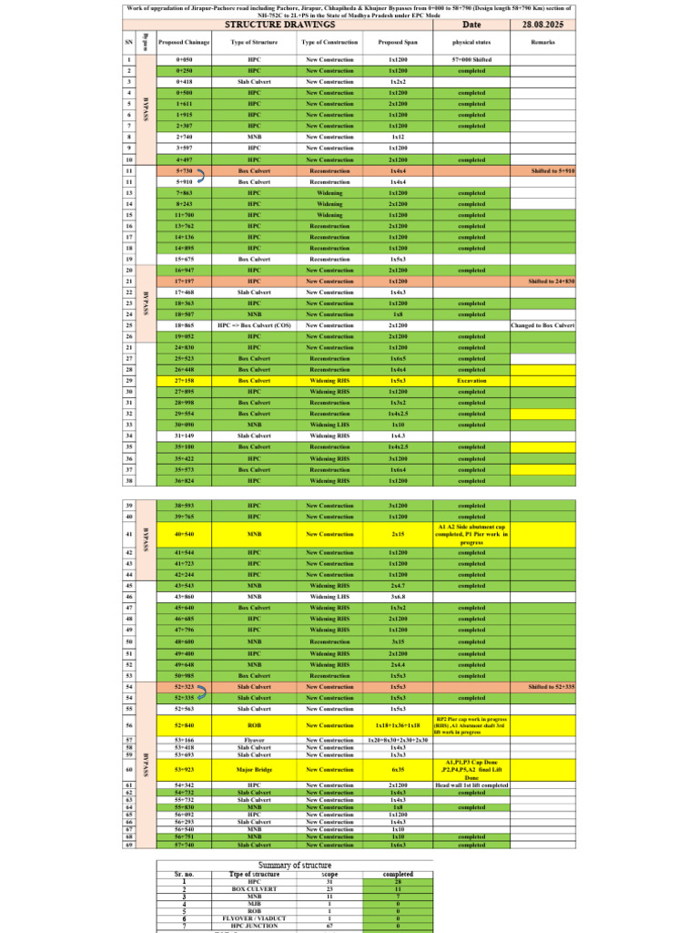 Jirapur-Pachore Road Upgrade Summary | PDF