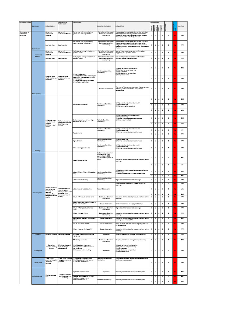 Compressor Failure Modes Analysis | PDF | Bearing (Mechanical) | Wear