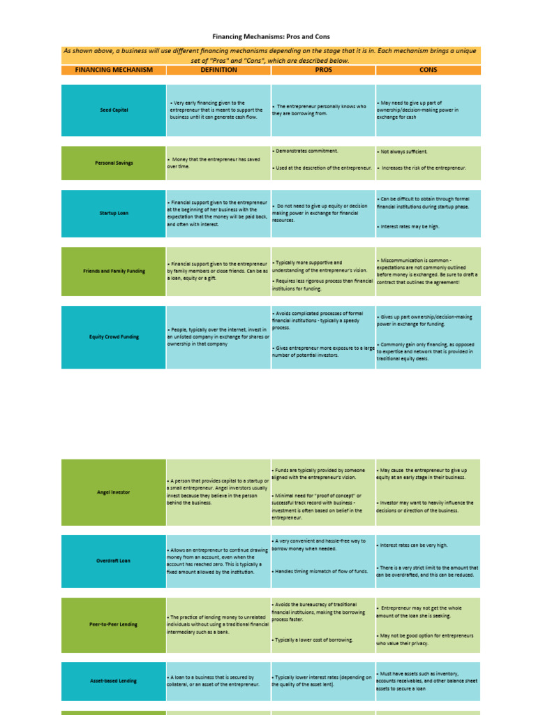 Types of Capital Pros and Cons | PDF | Loans | Venture Capital