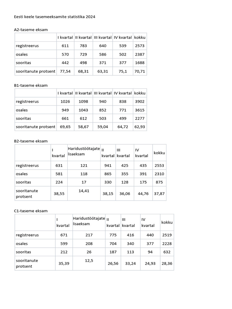 Eesti Keele Tasemeeksamite Statistika 2024 | PDF