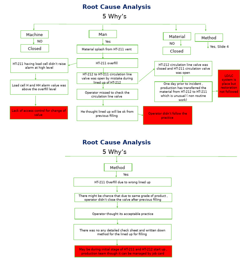 DEMO 5 WHYs | PDF