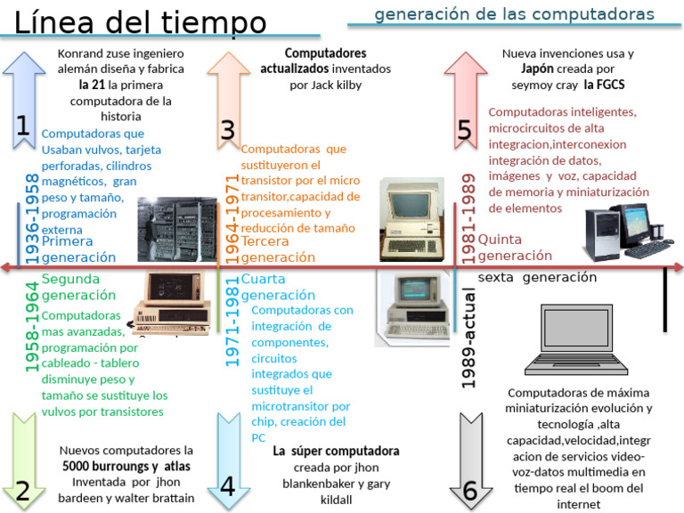 Evolución de las Generaciones de Computadoras | PDF | Circuito ...