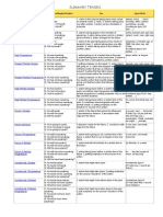 Summary Tenses: Tense Affirmative/Negative/Question Use Signal Words