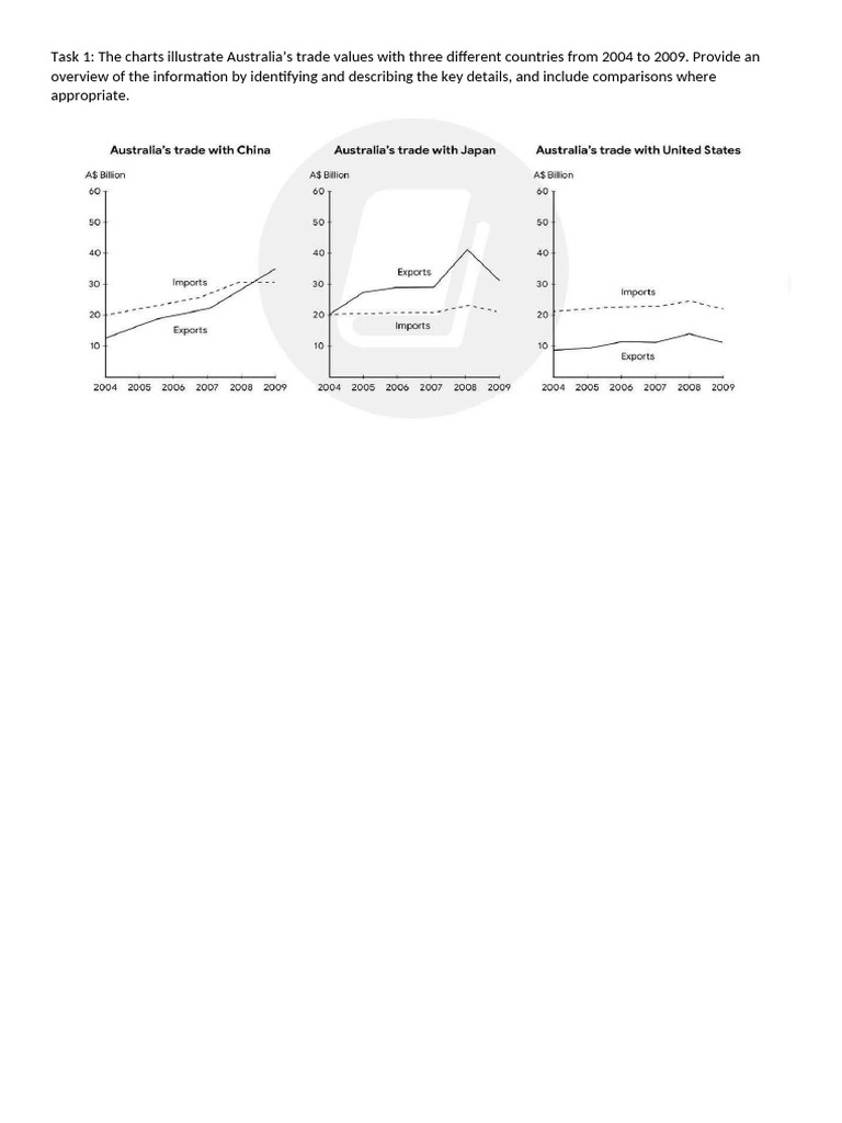 Australia’s Trade Values (2004-2009) | PDF