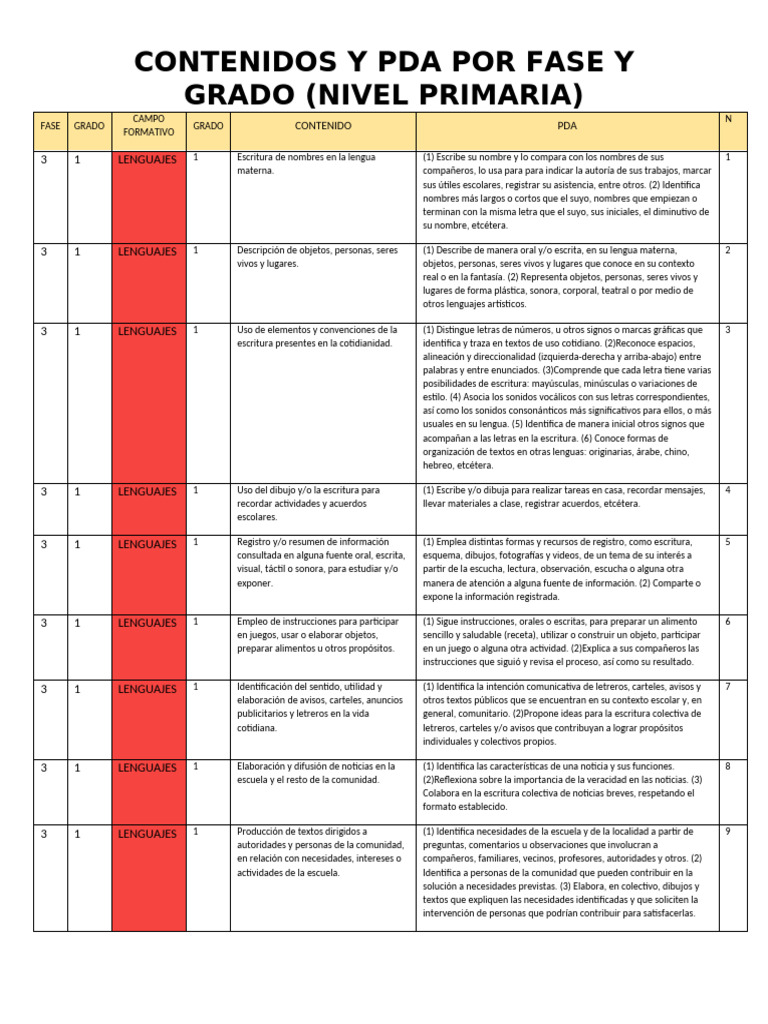 Contenidos de Lenguaje para Primaria | PDF | Sonido | Entorno natural