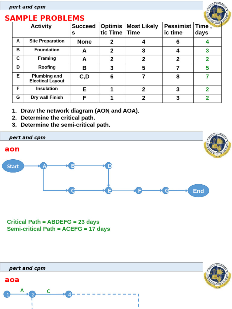 PERT and CPM Sample Problems Guide | PDF | Civil Engineering | Building ...