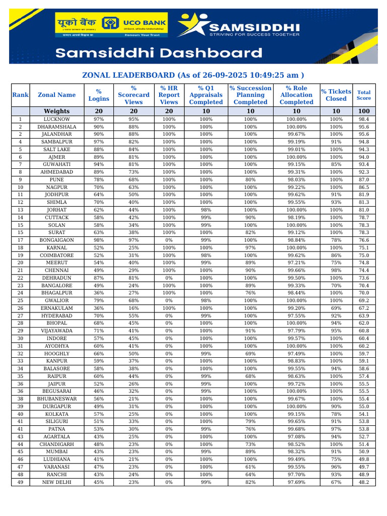 Zonal Leaderboard Rankings 2025 | PDF