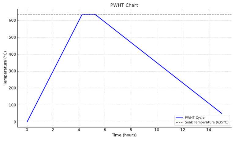 PWHT Chart | PDF