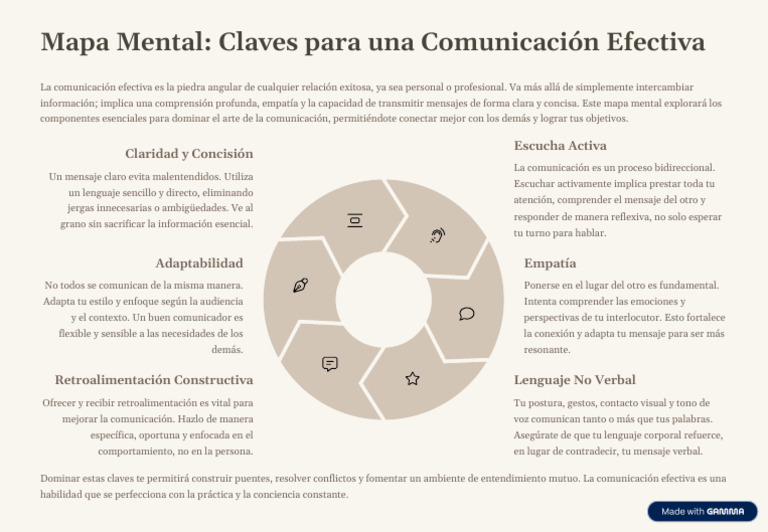 Mapa Mental Claves para Una Comunicacion Efectiva | PDF | Comunicación ...