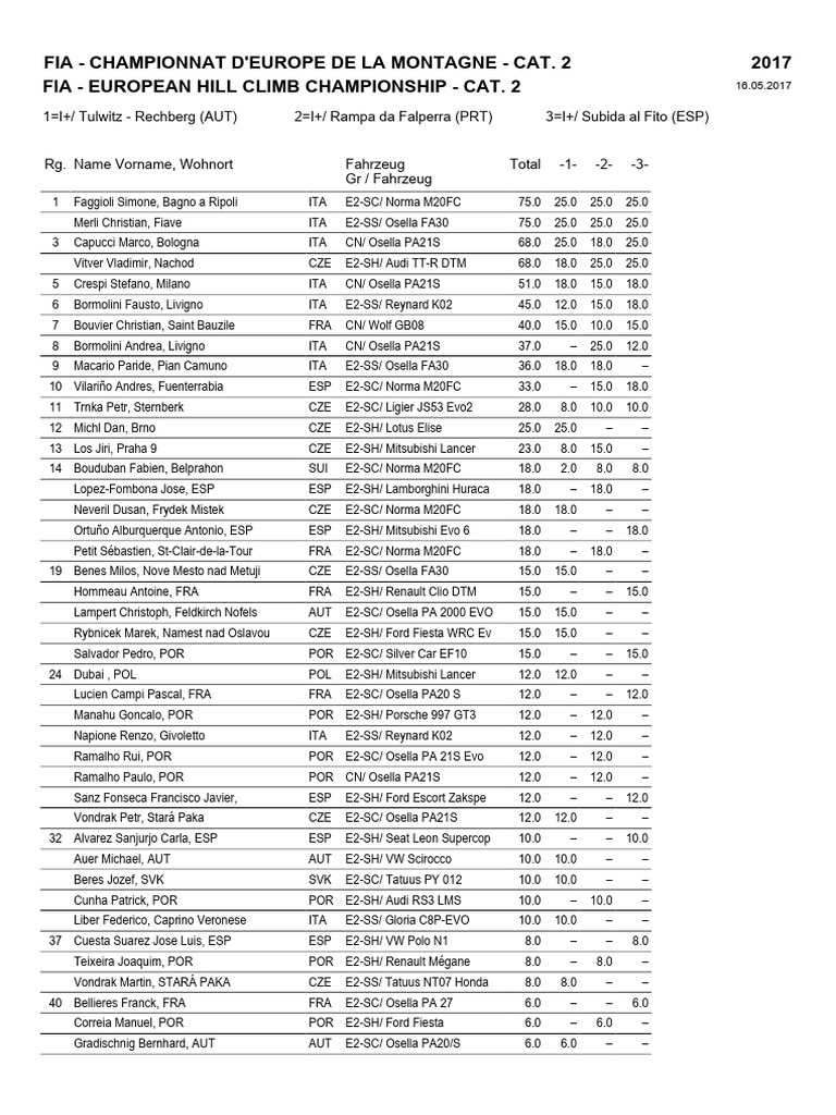 Cem Ehc Cat.2 Classification 2017 After 3 Races | PDF