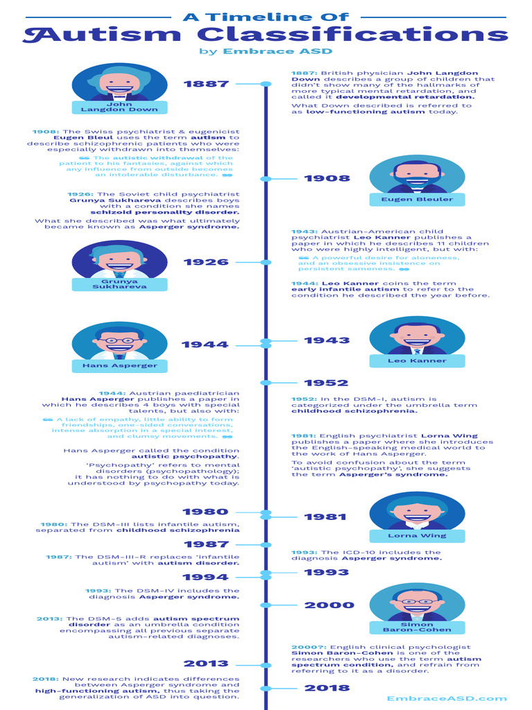 A Timeline of Autism Classifications | PDF | Autism | Asperger Syndrome