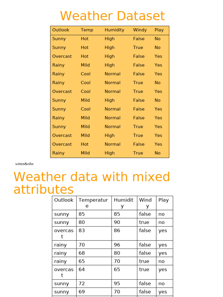 Sample Weather Data | PDF