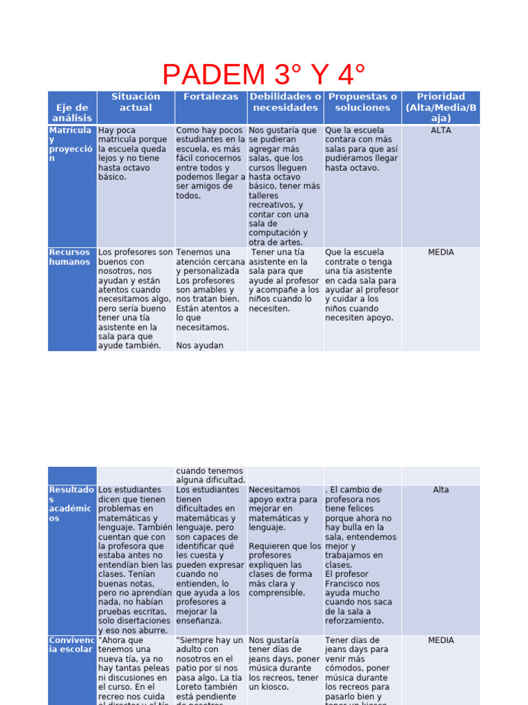 Análisis de Fortalezas y Debilidades en PADEM | PDF