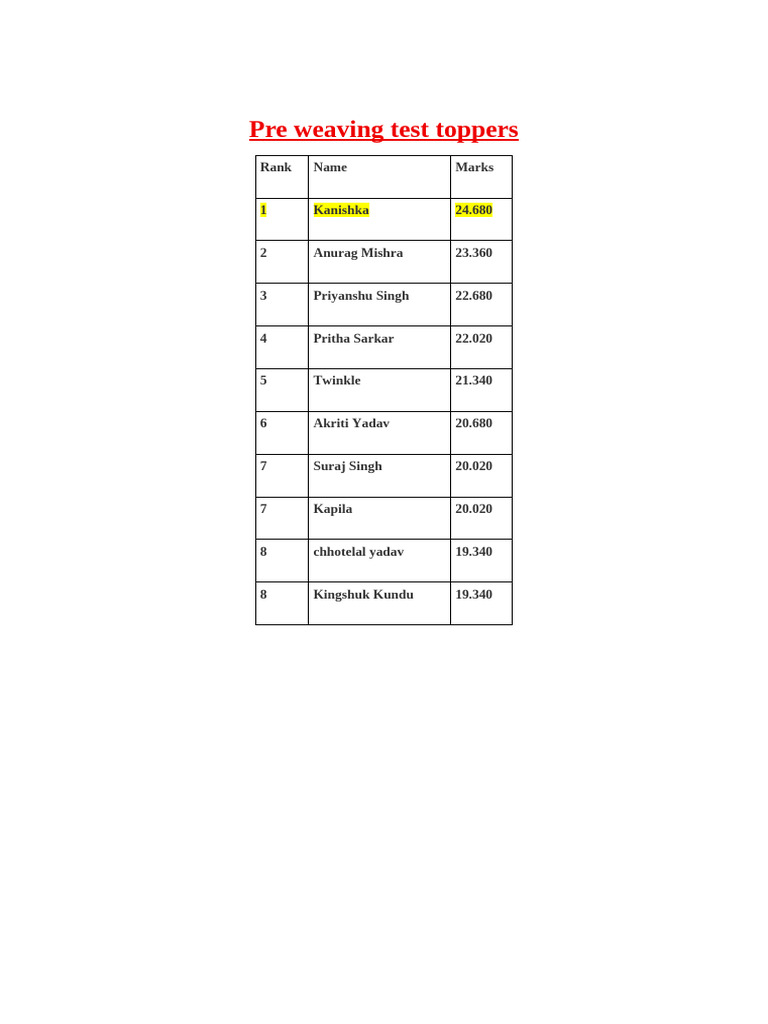 Pre Weaving Test Toppers | PDF