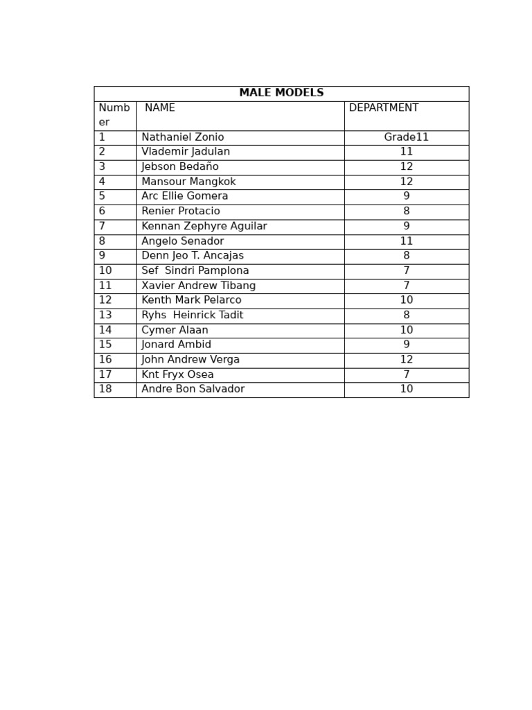Male and Female Model List by Grade | PDF