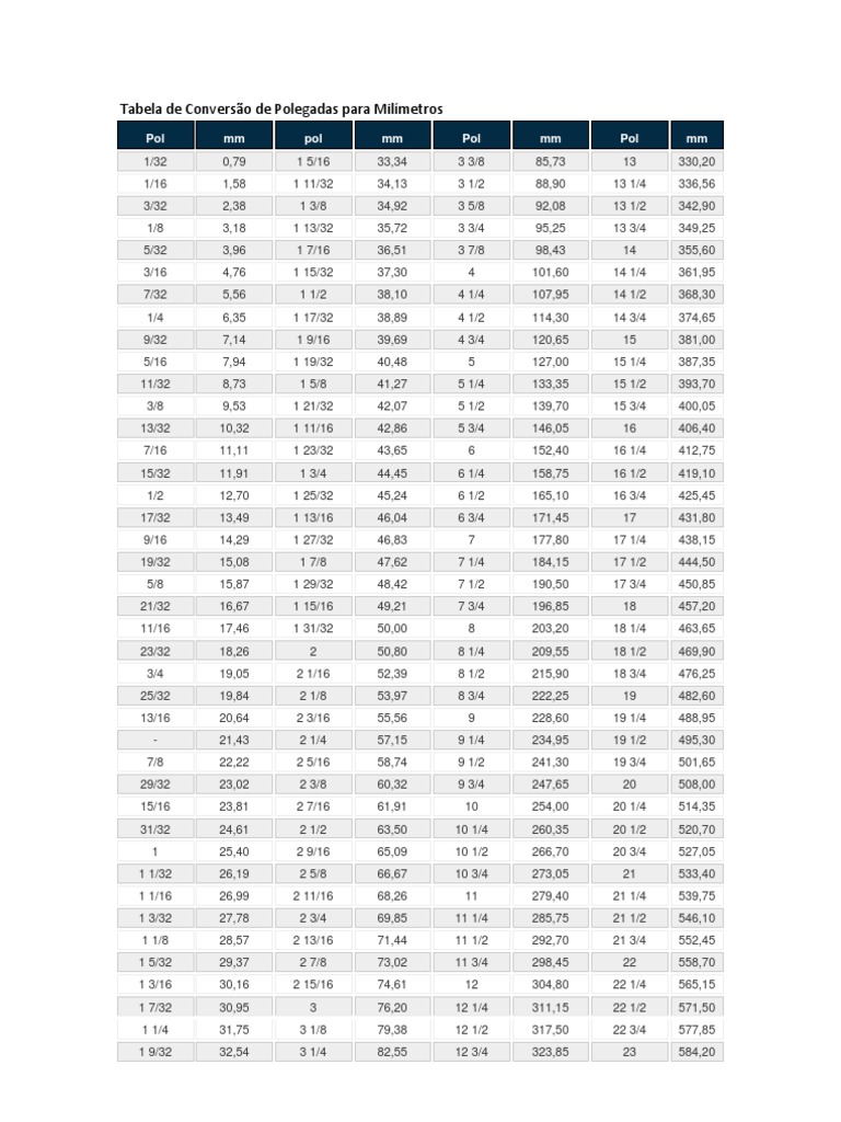 Inch to Millimeter Conversion Table | PDF | Science & Mathematics