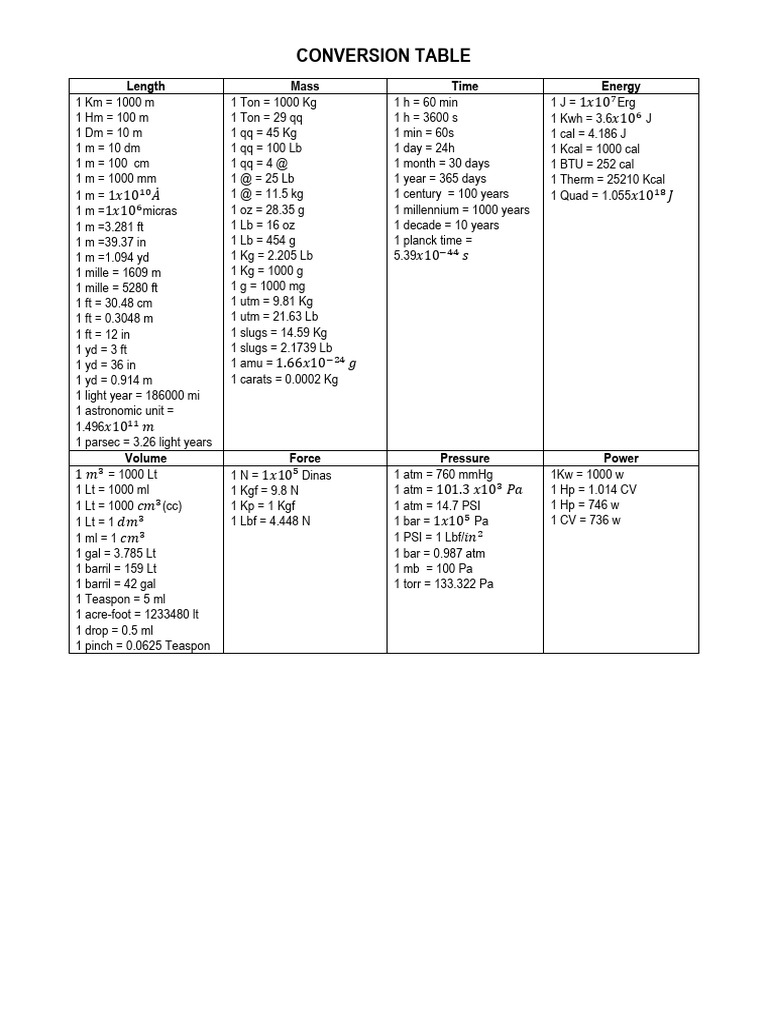Comprehensive Unit Conversion Table | PDF