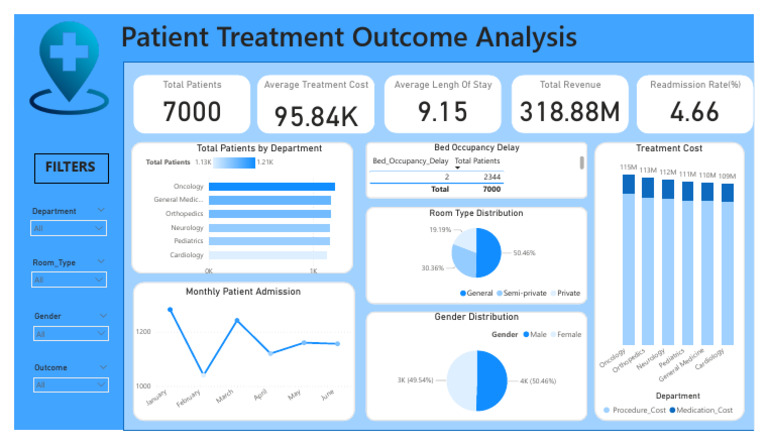 Power BI Patient Data Analysis Report | PDF | Health Care | Medicine