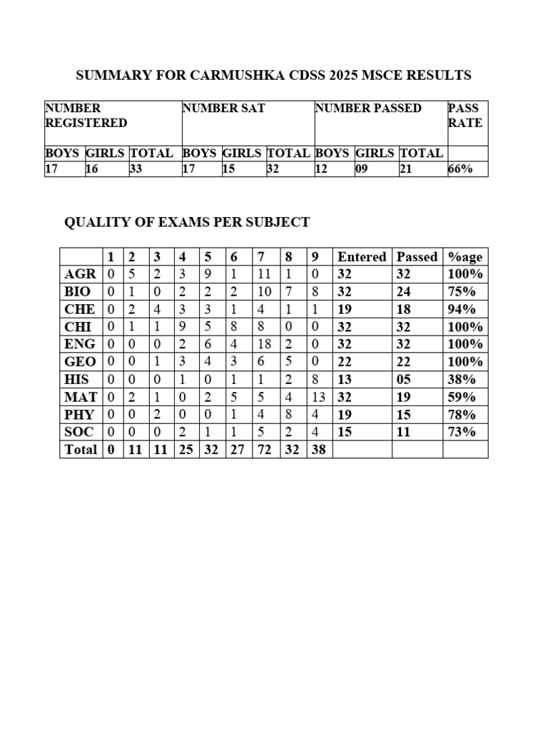 Carmushka Cdss Msce - 2025 - Summary of Grades | PDF