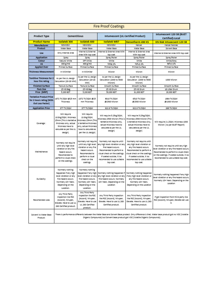 Intumescent Fireproof Coatings Overview | PDF | Physical Sciences ...