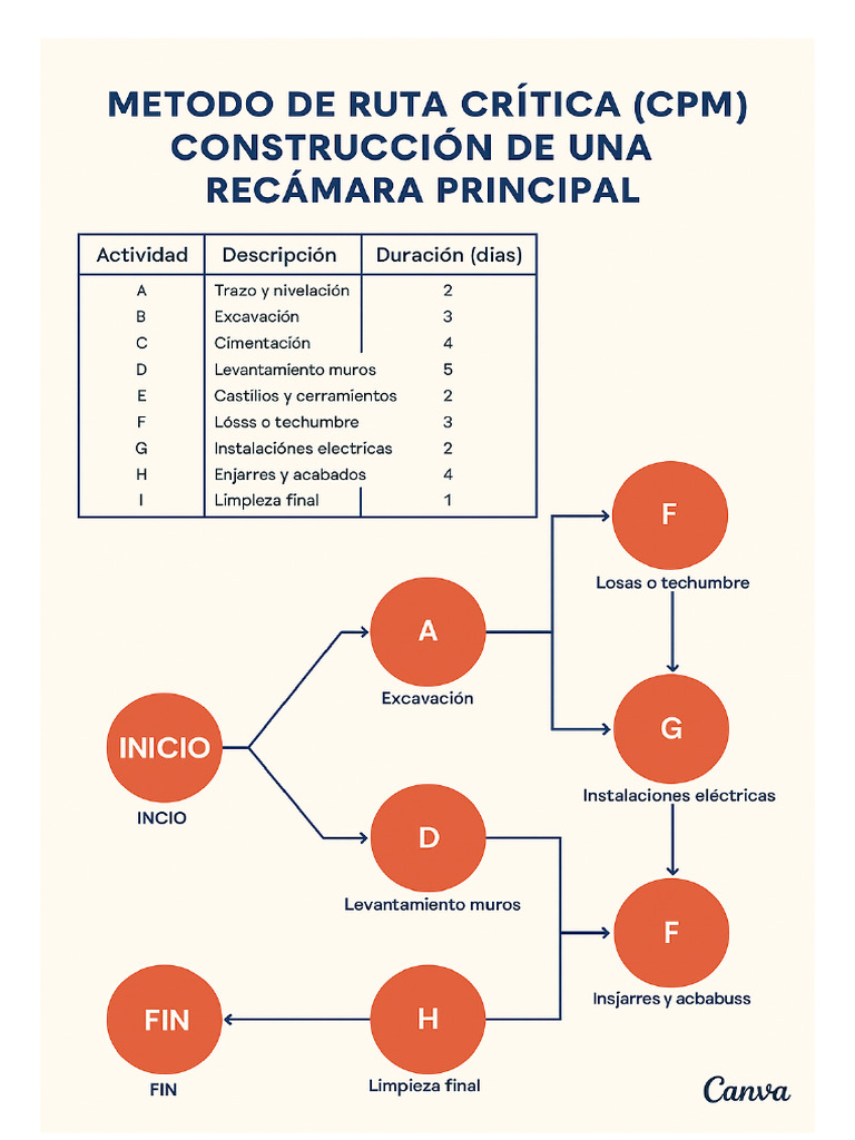 CPM Ruta Critica Recamara | PDF