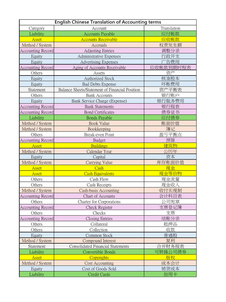 English Simp Chinese Translation of Accounting terms 常用會計詞彙中英文對照表IFA  (student) | PDF | Equity (Finance) | Balance Sheet