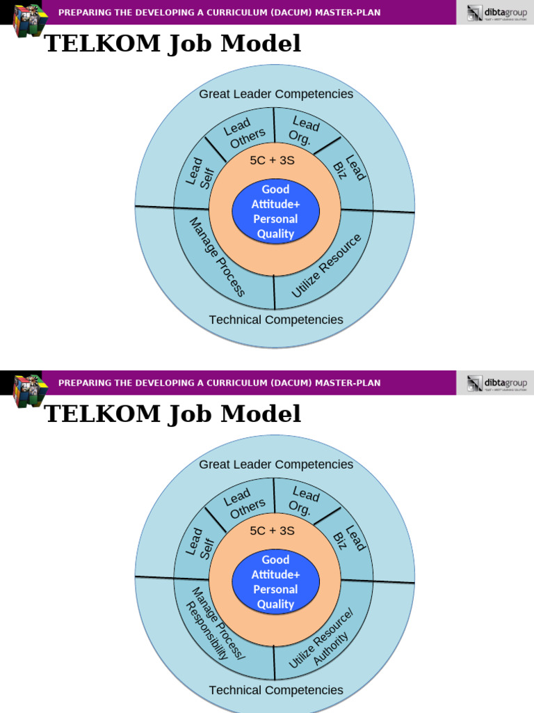 Job Competency Model in People Development | PDF