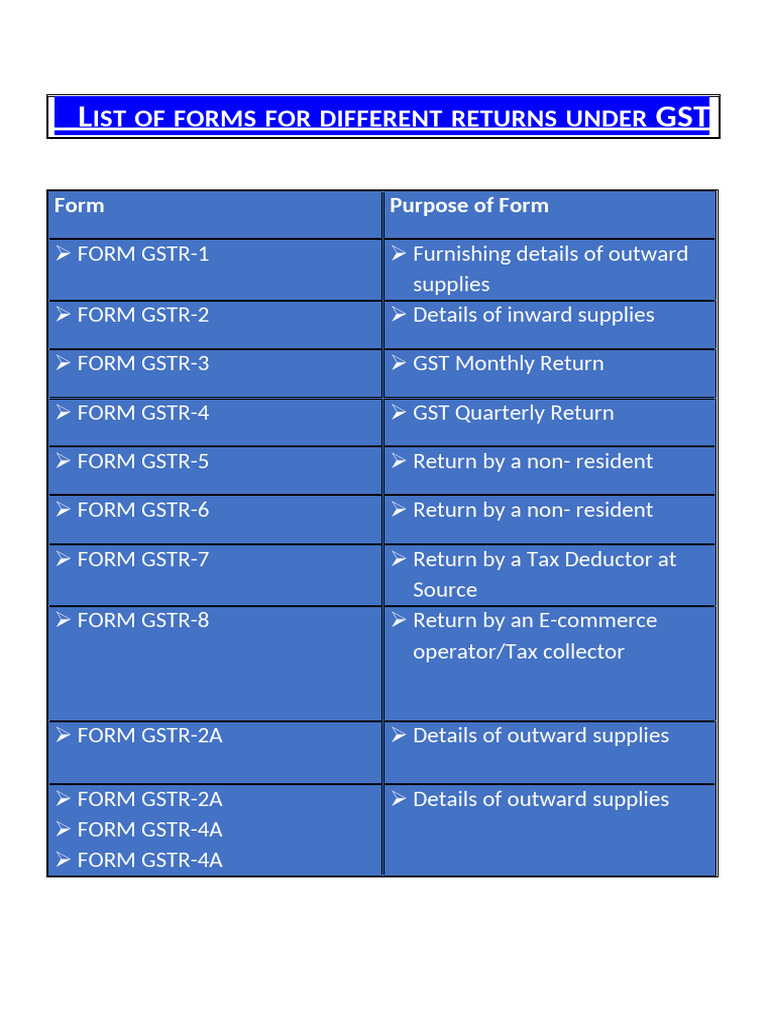 GST Return Forms Overview | PDF