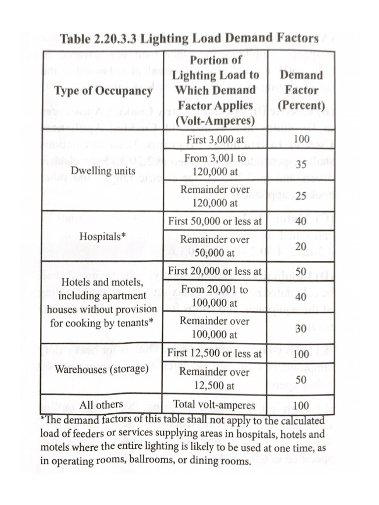 Table 2.20.3.3 Lighting Load Demand Factors | PDF