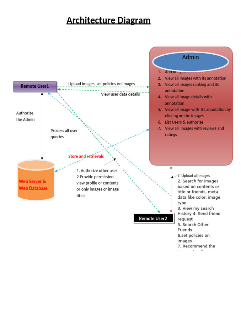 Architecture | PDF | Tag (Metadata) | User (Computing)