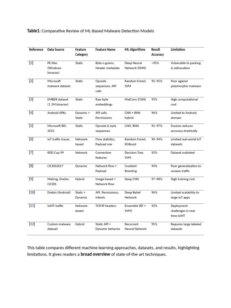 ML Models for Malware Detection Analysis | PDF | Deep Learning | Malware
