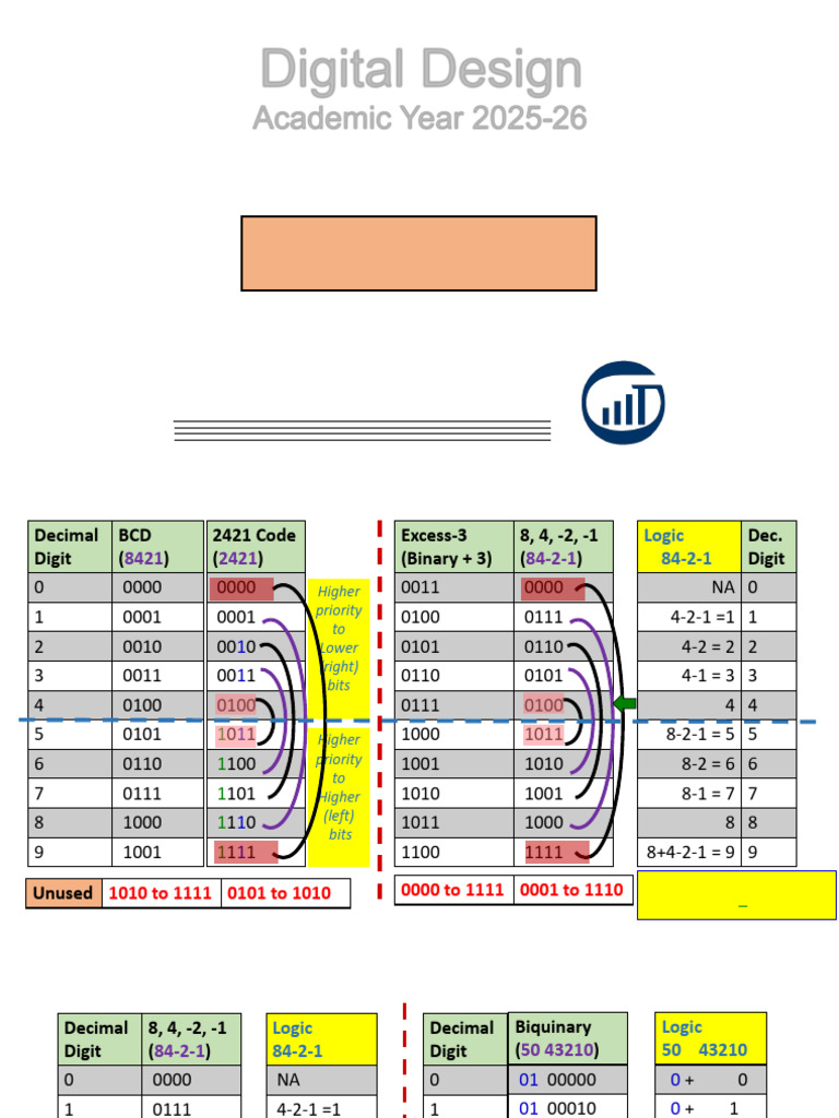 Binary Codes and Error Detection Methods | PDF | Binary Coded Decimal ...
