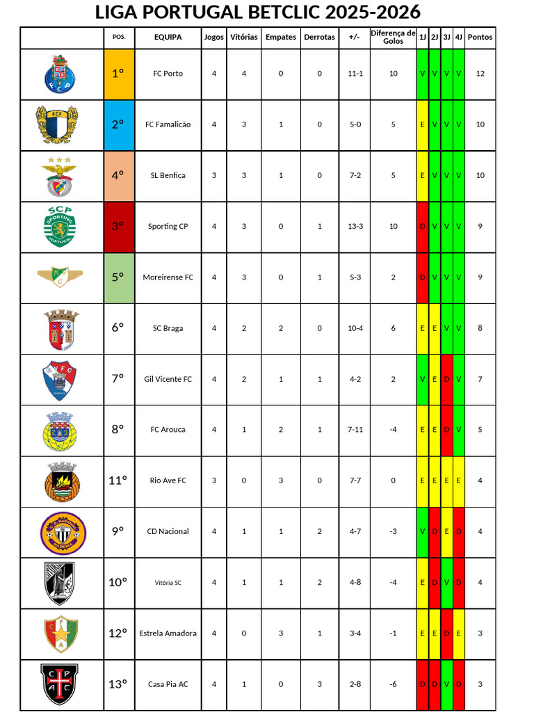 Liga Portugal Betclic 2025 2026 Resultados E Classifica o PDF 