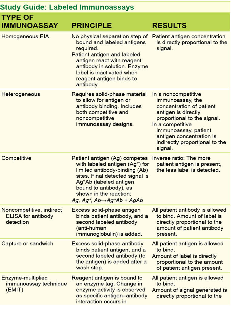 Labeled Immunoassays Study Guide | PDF | Immunoassay | Antibody