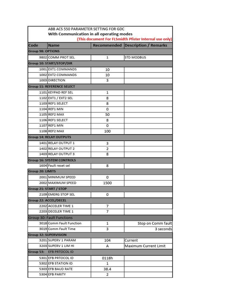 ACS 550 Parameter Settings Guide | PDF