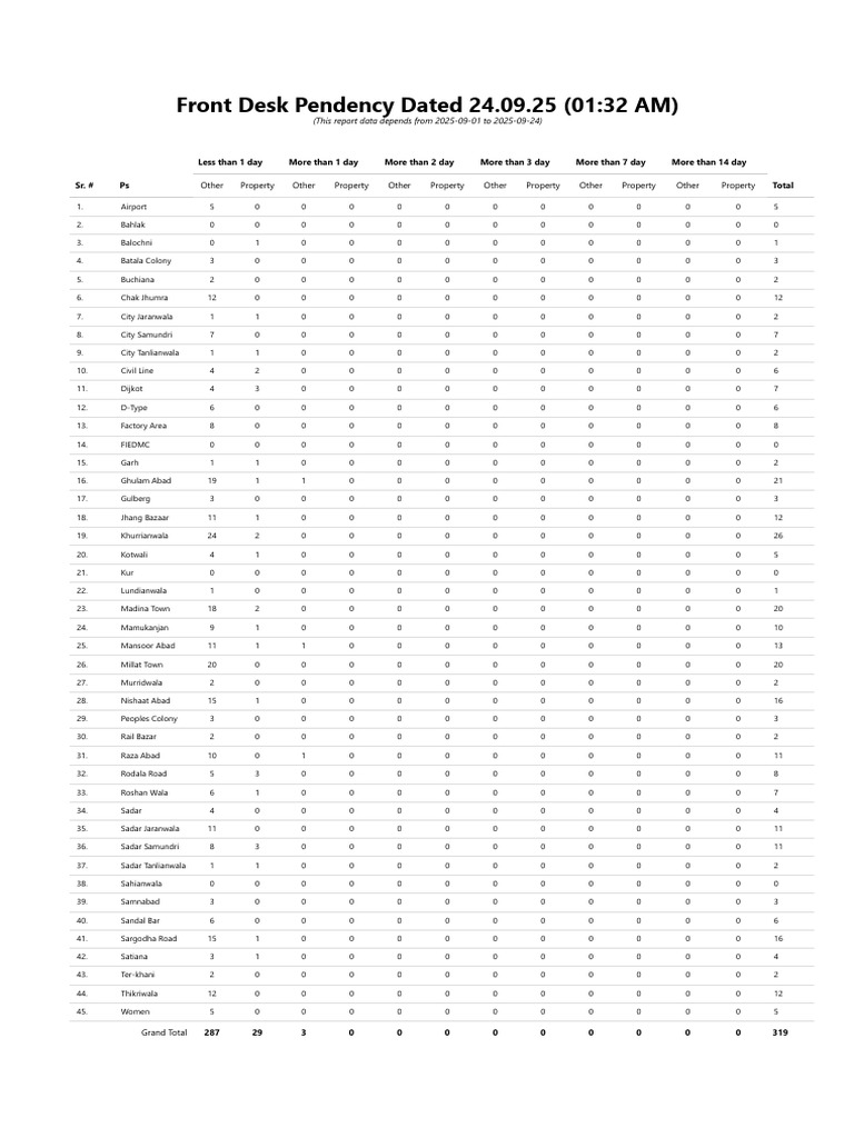 Pendency Report - Complaint Management System | PDF | Chess Theory | Chess