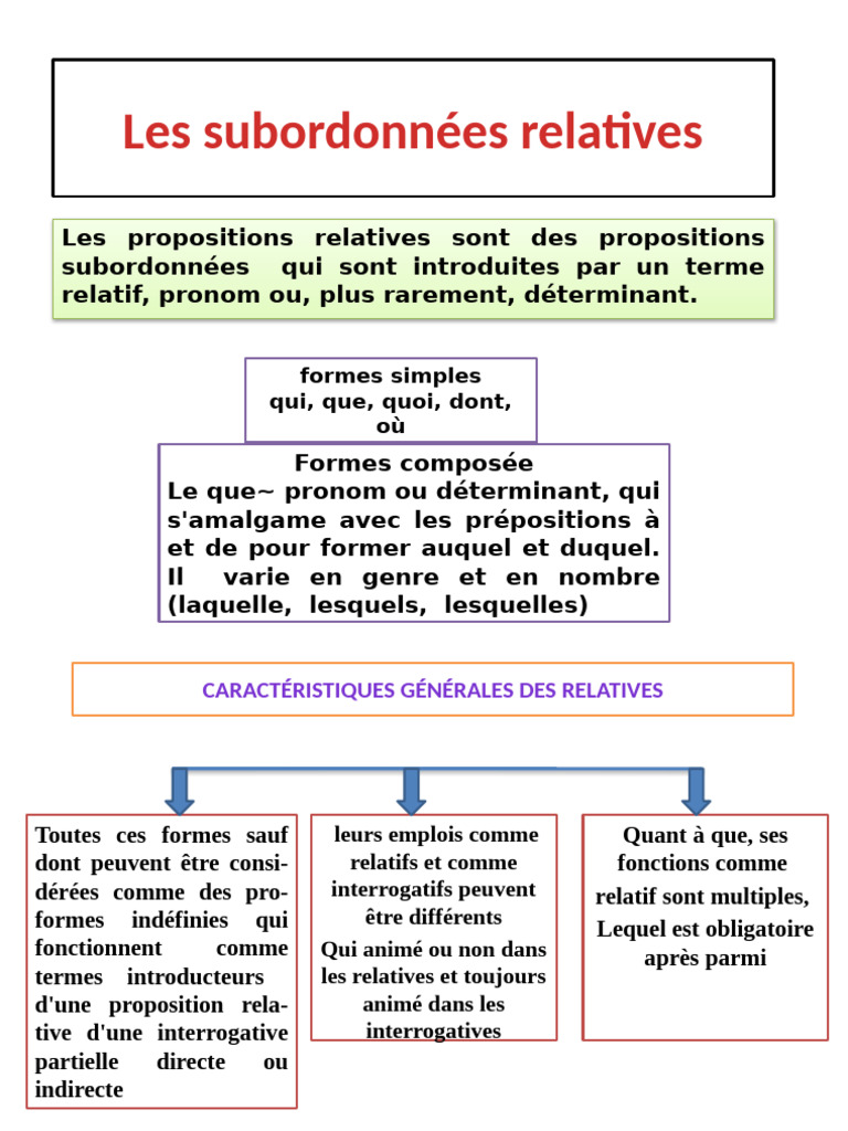 Comprendre les subordonnées relatives | PDF | Clause | Pronom