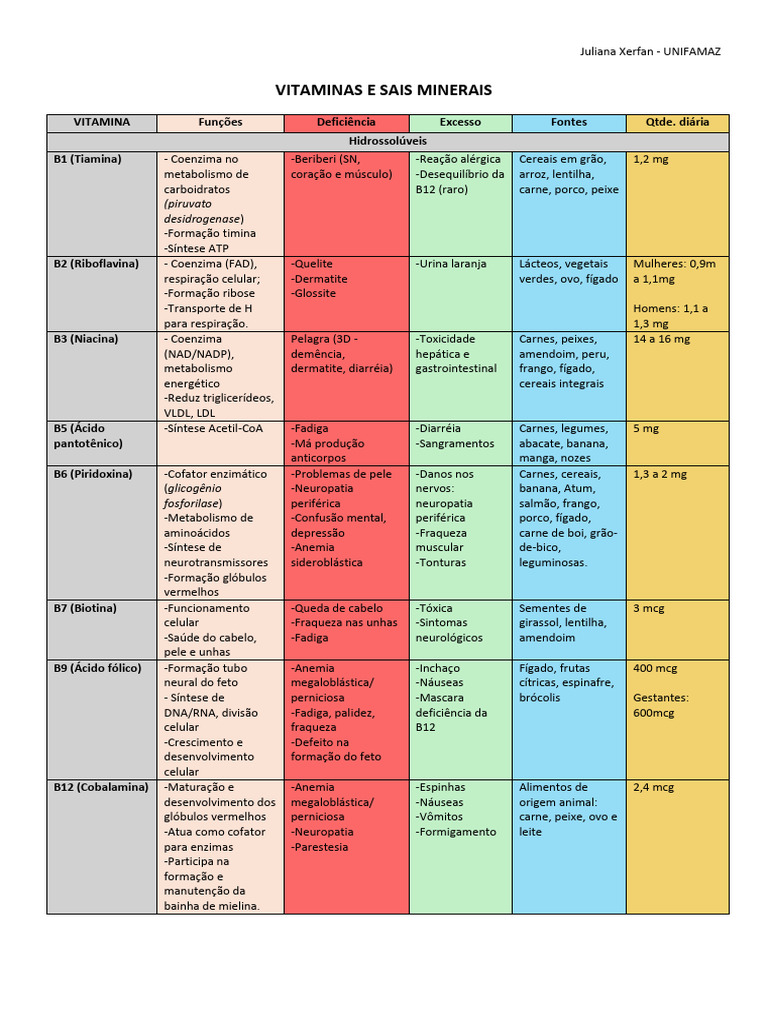 Vitaminas e Sais Minerais Essenciais | PDF | Cálcio | Vitamina